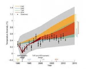 La vraie science du climat.