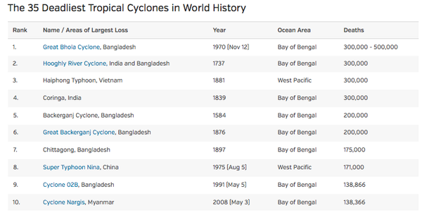 Typhons, cyclones et ouragans : textes, mensonges et oui, c'est faux !