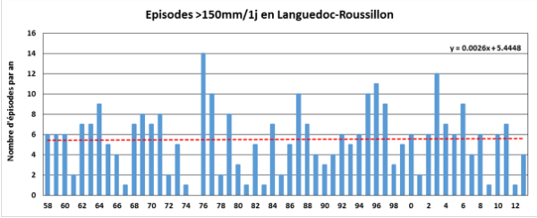 Le bétonnage de la côte ? C’est la faute au changement climatique, pardi !