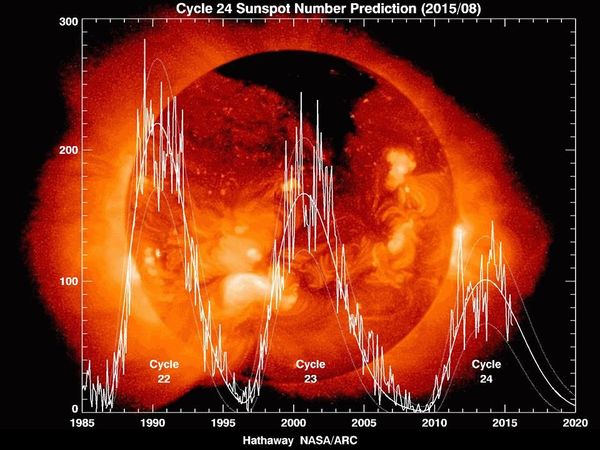 Le soleil nous annonce un nouveau refroidissement