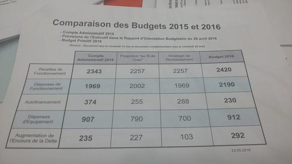 La majorité régionale augmente l'endettement de notre région