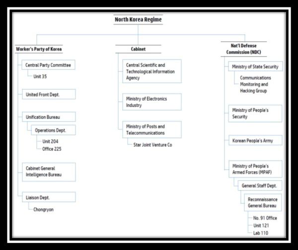 North Korean Cyber and Intelligence organisational chart