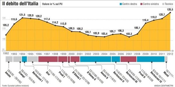 Solo così sarà realistico ripianare il debito pubblico