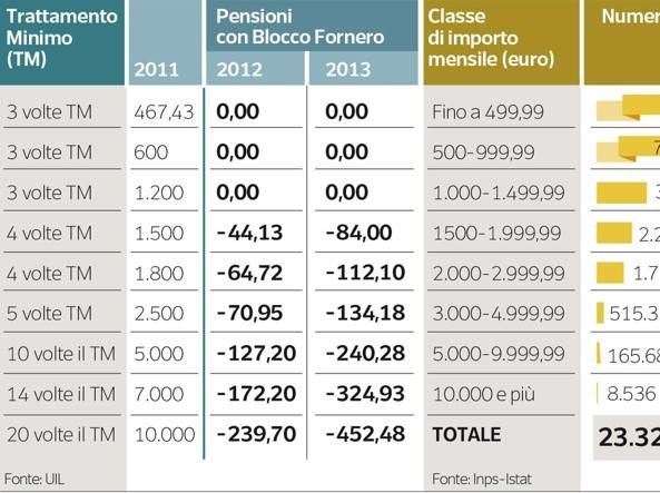 PENSIONI - Ridacci i soldi caro Renzi, prima o dopo la corda si spezza !
