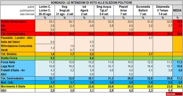 Sondaggi politici: La lega di Salvini non cresce più da giugno scorso