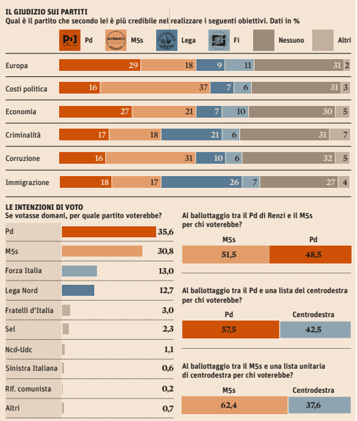 Ultimi sondaggi politici elettorali (3 dicembre 2015): M5S oltre 30% ma non supera il PD a 35,6.
