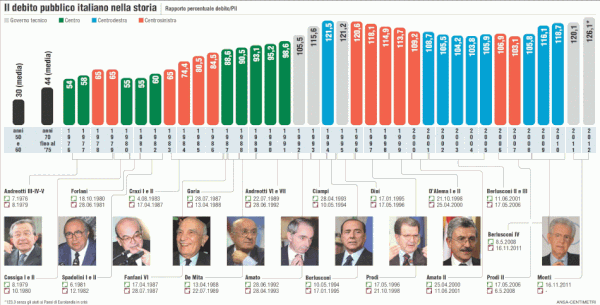 Debito pubblico sempre più alto e bacchettate della U.E.