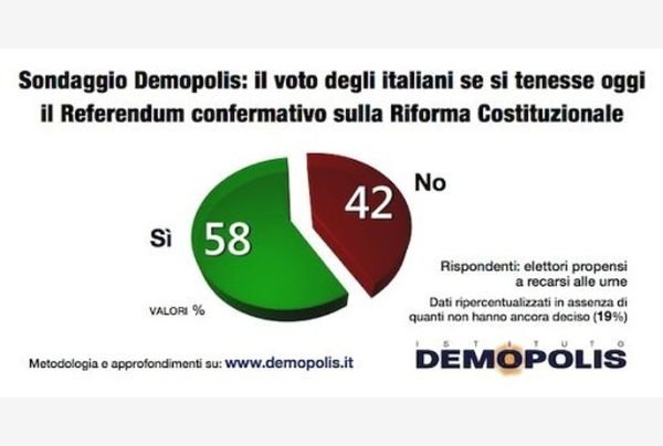Caro Renzi, sei fuori! Il referendum costituzionale vede il NO al 52%