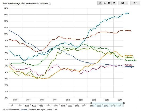 Des statistiques de plus en plus accablantes pour la gauche !!!