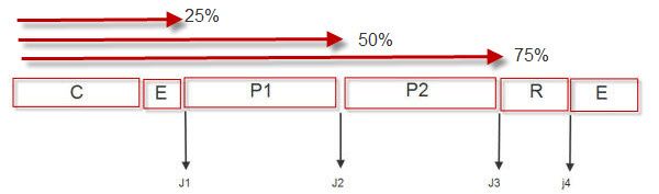 Impros de longue haleine (1/5) : la structure générique