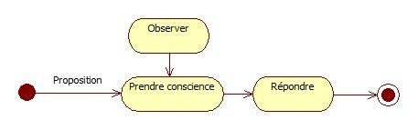 Combattre les démons du non