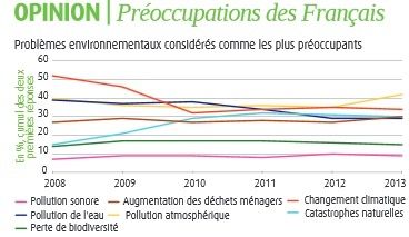 la pollution de l’air reste en tête des problèmes environnementaux considérés comme les plus préoccupants par les Français