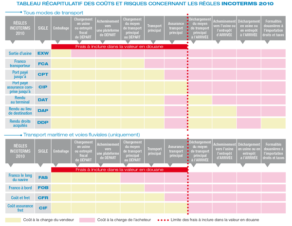 Bien connaître les Incoterms (Conditions Internationales de vente)