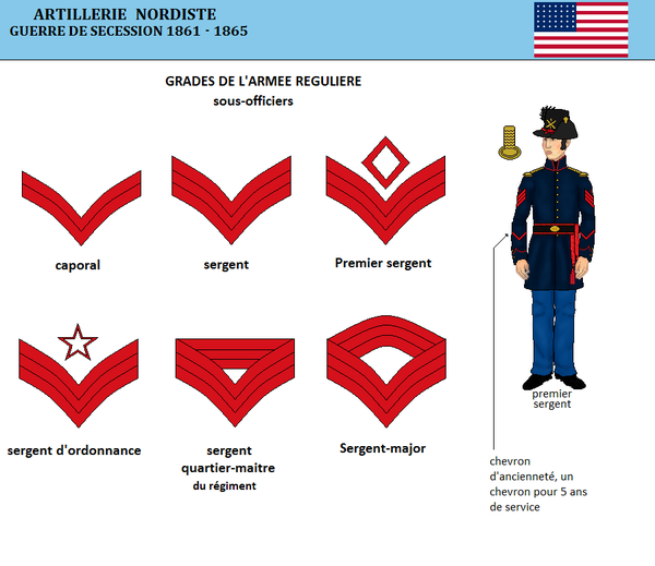 L'artillerie de l'union