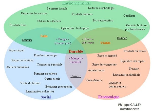 Alimentation durable - Avantages et Faisabilité