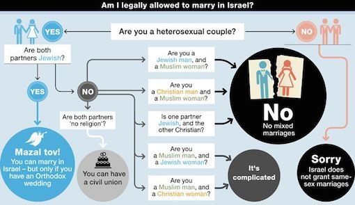 Le refus archaïque d'Israël des mariages mixtes