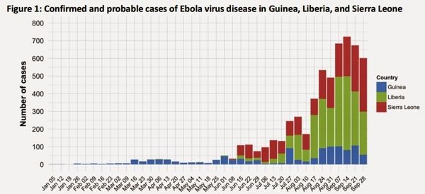 Ebola. Selon le Rapport de l'OMS du 1er octobre, le nombre de cas diminue depuis deux semaines