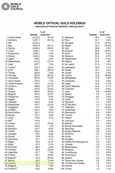L’Ukraine admet que son or a disparu, volé par les USA (Zerohedge.com)