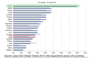 Source Ipsos Mori Global Trends 2014. 16.000 personnes sondées dans 20 pays En gris: tous les gens En Bleu: les moins de 30 ans.