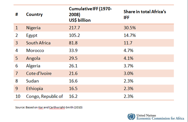 Le Rapport Mbeki révèle la carte du pillage de l'Afrique (Rédaction Financial Afrik)