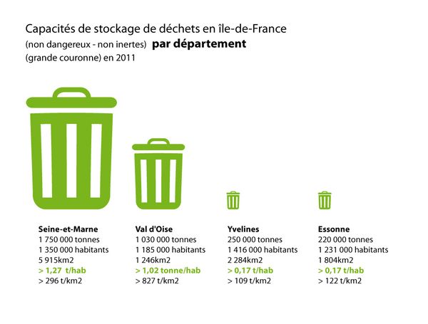 Encore plus de déchets ménagers pour la Seine-et-Marne en 2014