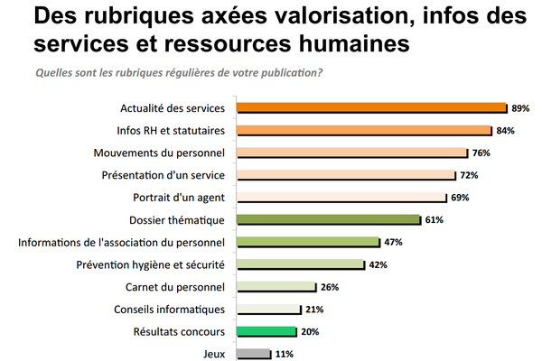 RESULTATS DE L’ETUDE CAP’COM SUR LA PRESSE INTERNE TERRITORIALE ET PUBLIQUE