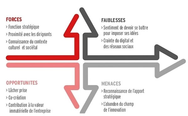 Etude : les nouveaux enjeux des directions de la communication