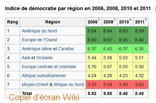 En matière de démocratie la France peut mieux faire et fait même piètre figure en Europe