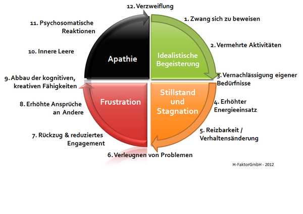 Burnout-Syndrom der Fluch der Neuzeit