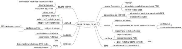 Construire sa salle de bain de A à Z