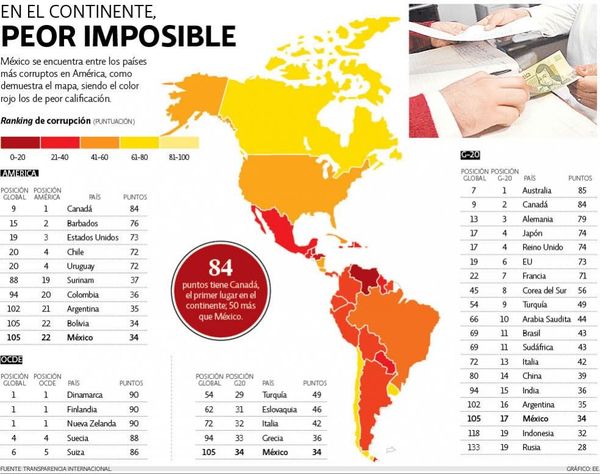 Corrupción, notas