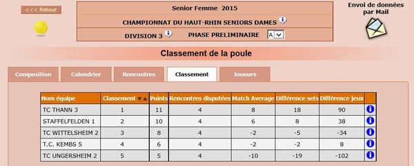 L'équipe 3 féminine est première !
