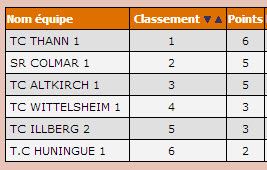 Les week-ends se ressemblent pour le TCT !