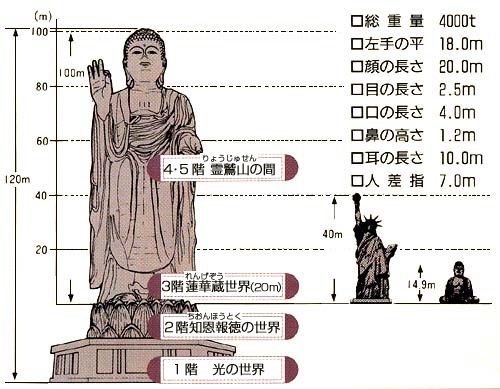 Ushiku Daibutsu, Sendai Daikannon, Statues de Bouddha du Japon, 1ère partie