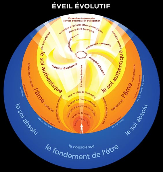 Les relations entre les Eveillés