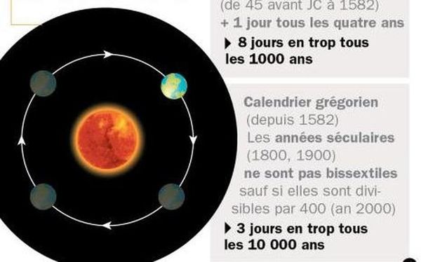L’origine du 29 février et des années bissextiles