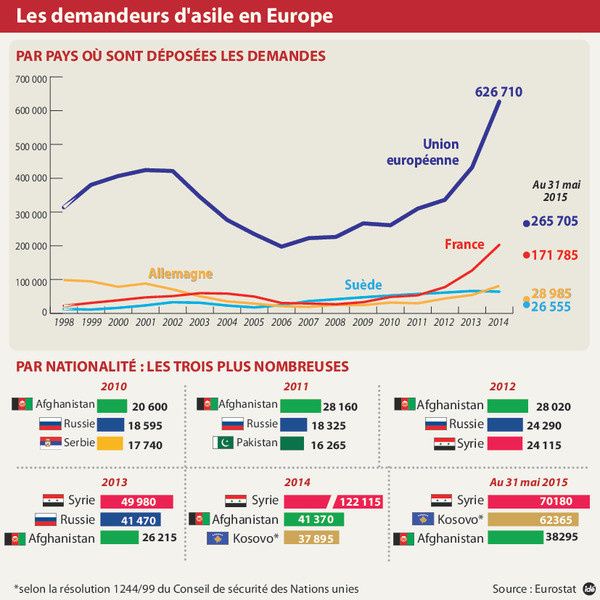 Publication des données de l'ofpra en 2015 sur les demandeurs d'asile