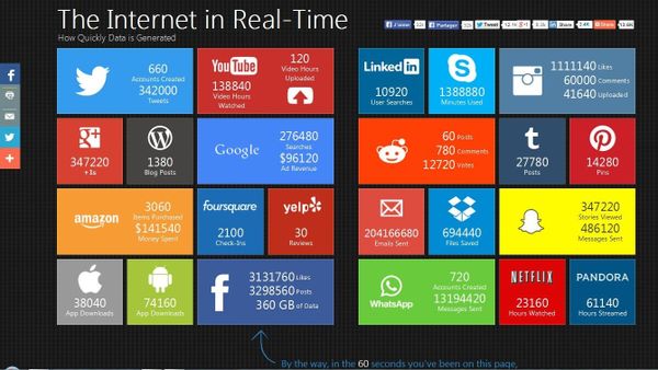L'Internet en temps réel, leçon de modestie !