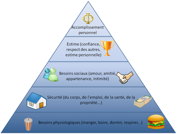 La pyramide de Maslow