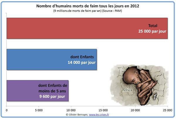 Comment la spéculation peut être dite crime contre l’Humanité ?