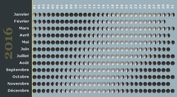 Emphase avec les phases