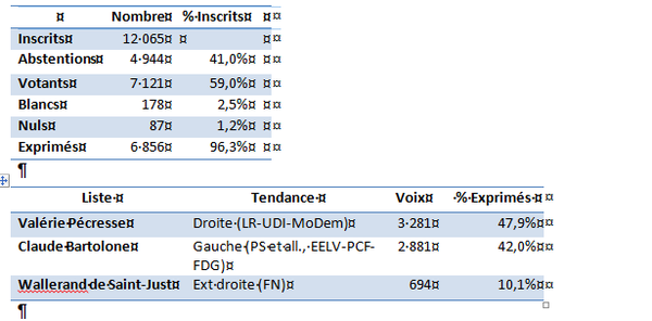 Résultat régionales 2015 Joinville