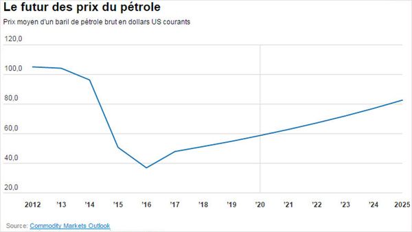 La Banque mondiale abaisse ses prévisions pour le prix du pétrole et 36 autres matières premières