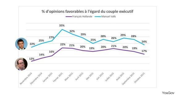 Un comble : pour sanctionner François Hollande et Manuel Valls, les français souhaitent majoritairement une politique de droite !