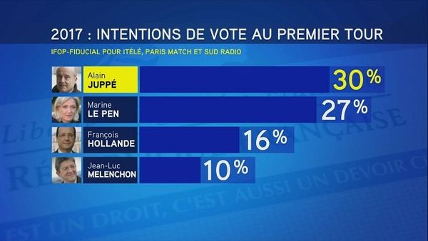Hollande jamais au 2e tour et Mélenchon jamais plus de 12 % !