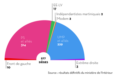 Oui la gauche ça existe et le FN n’en est pas !
