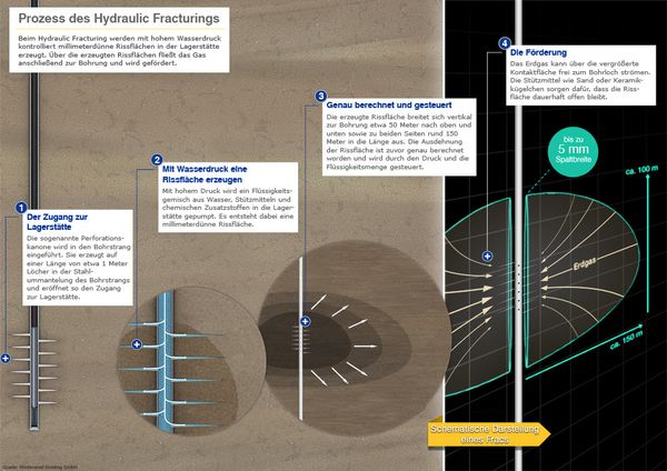 techn. Prozess des hydraulic Fracturings