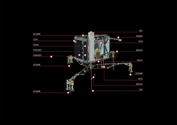 Philaes Instrumente Quelle:ESA