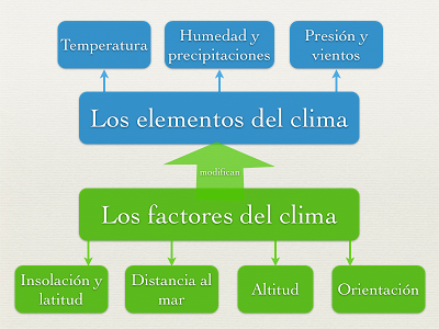 factores del clima