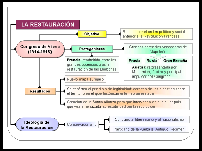 La restauración europea